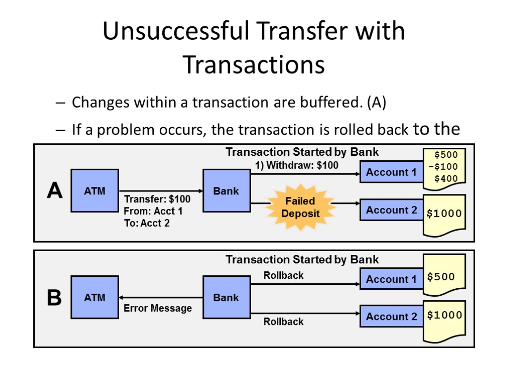 Unsuccessful Transfer with Transactions Changes within a transaction are buffered. (A) If a problem